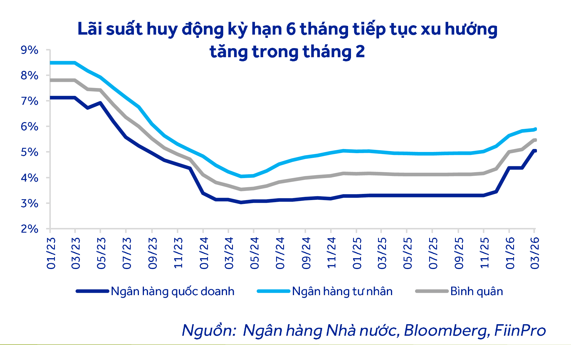 Vì sao lãi suất gửi tiết kiệm liên tục tăng?- Ảnh 3. Vì sao lãi suất gửi tiết kiệm liên tục tăng?- Ảnh 3.