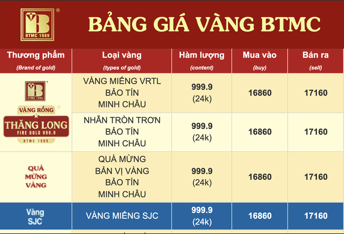 Giá vàng miếng SJC và vàng nhẫn tăng mạnh cuối tháng 3 năm 2026 - Ảnh 2. Giá vàng miếng SJC và vàng nhẫn tăng mạnh cuối tháng 3 năm 2026 - Ảnh 2.
