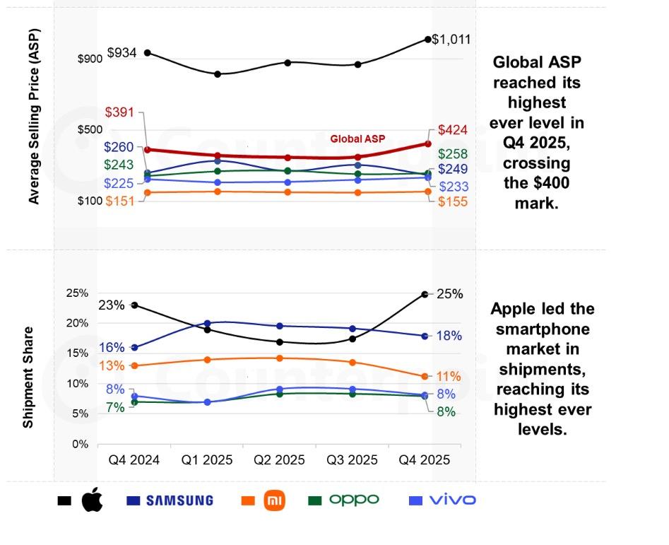 Thời đại smartphone gi&aacute; rẻ kết th&uacute;c: Khi ng&agrave;n đ&ocirc; kh&ocirc;ng c&ograve;n l&agrave; đỉnh - mức "b&igrave;nh thường mới" đ&atilde; ngang ngửa chiếc iPhone đầu ti&ecirc;n- Ảnh 3.