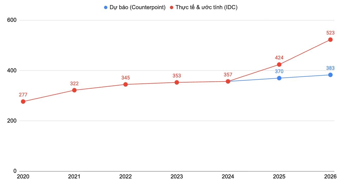 Thời đại smartphone gi&aacute; rẻ kết th&uacute;c: Khi ng&agrave;n đ&ocirc; kh&ocirc;ng c&ograve;n l&agrave; đỉnh - mức "b&igrave;nh thường mới" đ&atilde; ngang ngửa chiếc iPhone đầu ti&ecirc;n- Ảnh 5.
