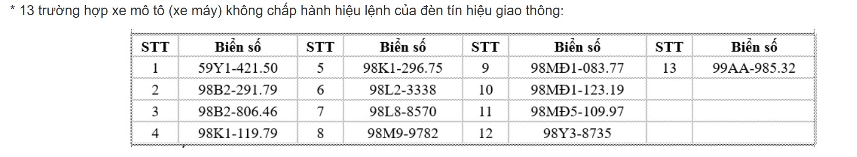 57 chủ xe m&aacute;y c&oacute; biển số sau nhanh ch&oacute;ng nộp phạt nguội theo Nghị định 168- Ảnh 1.