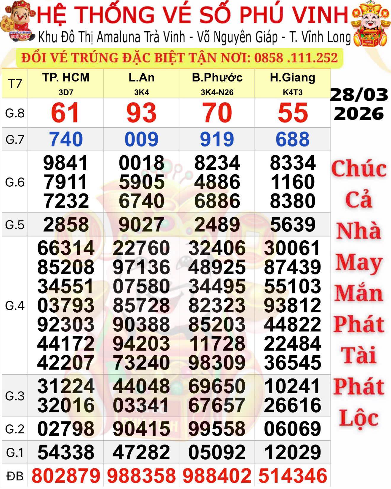 Nhiều kh&aacute;ch h&agrave;ng tr&uacute;ng 3 giải độc đắc xổ số miền Nam &ldquo;lộ diện&rdquo; v&agrave;o chiều 29-3- Ảnh 1.