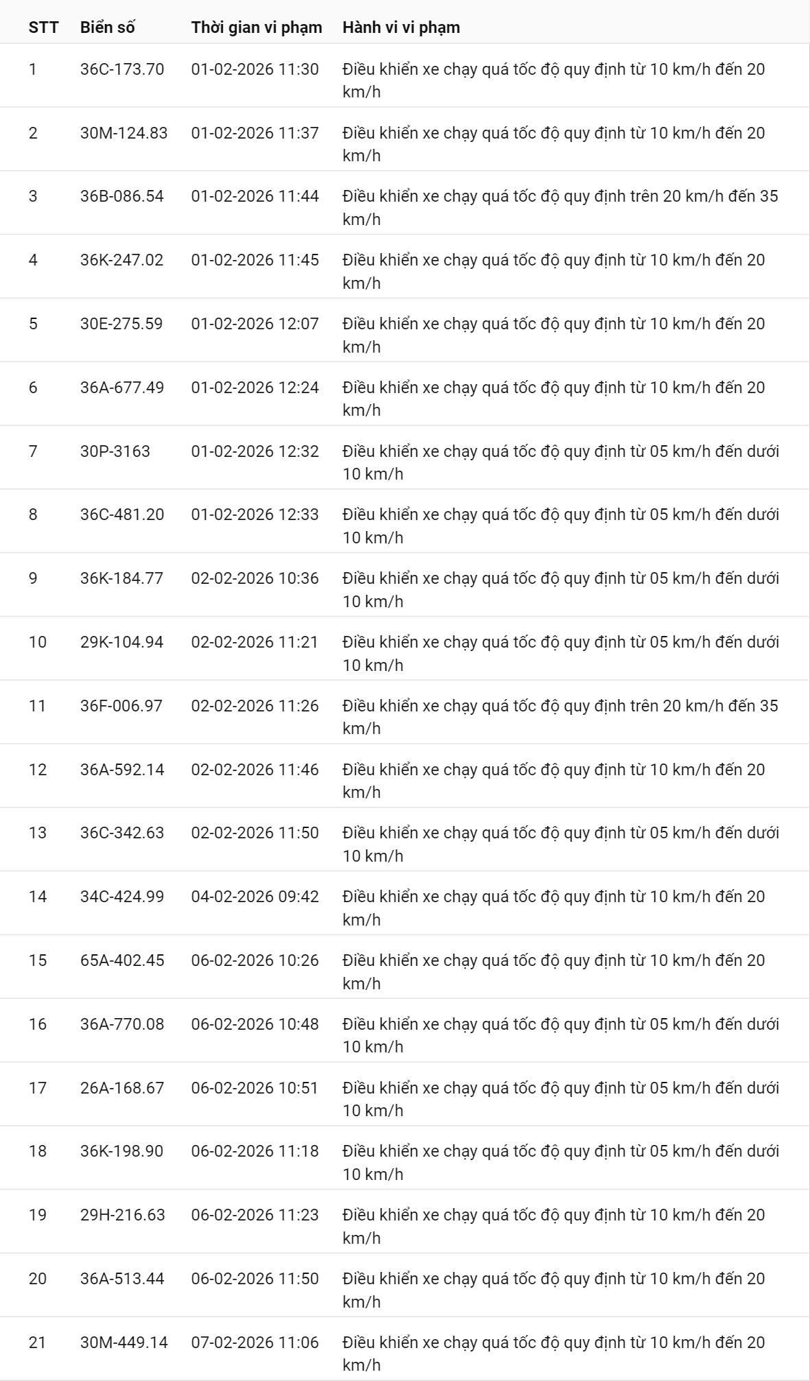 331 chủ xe c&oacute; biển số sau nhanh ch&oacute;ng nộp phạt nguội theo Nghị định 168: Vi phạm c&ugrave;ng 1 lỗi c&oacute; mức phạt l&ecirc;n tới 22 triệu đồng- Ảnh 22.