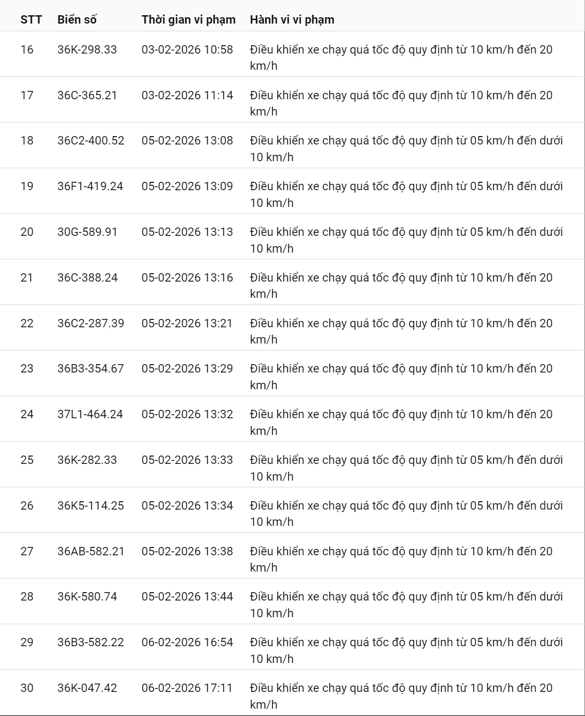331 chủ xe c&oacute; biển số sau nhanh ch&oacute;ng nộp phạt nguội theo Nghị định 168: Vi phạm c&ugrave;ng 1 lỗi c&oacute; mức phạt l&ecirc;n tới 22 triệu đồng- Ảnh 2.