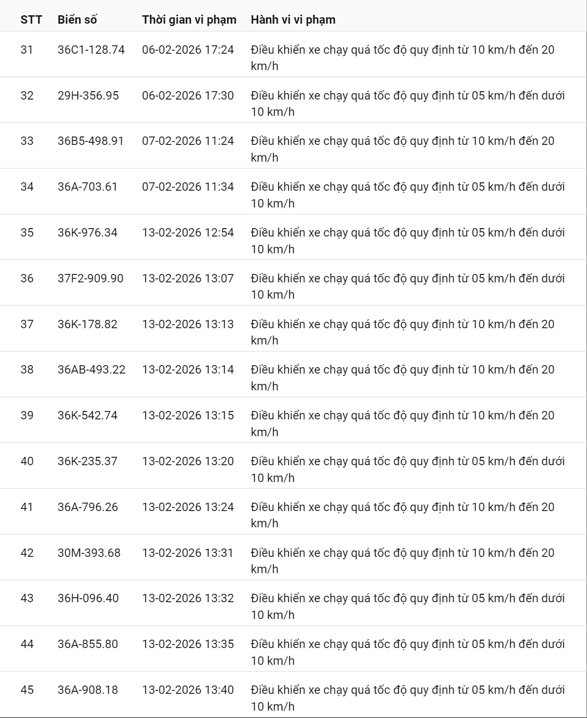 331 chủ xe c&oacute; biển số sau nhanh ch&oacute;ng nộp phạt nguội theo Nghị định 168: Vi phạm c&ugrave;ng 1 lỗi c&oacute; mức phạt l&ecirc;n tới 22 triệu đồng- Ảnh 3.