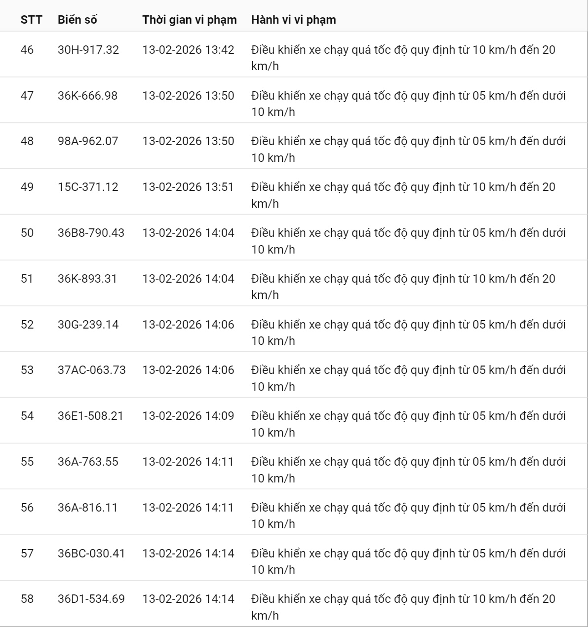 331 chủ xe c&oacute; biển số sau nhanh ch&oacute;ng nộp phạt nguội theo Nghị định 168: Vi phạm c&ugrave;ng 1 lỗi c&oacute; mức phạt l&ecirc;n tới 22 triệu đồng- Ảnh 4.
