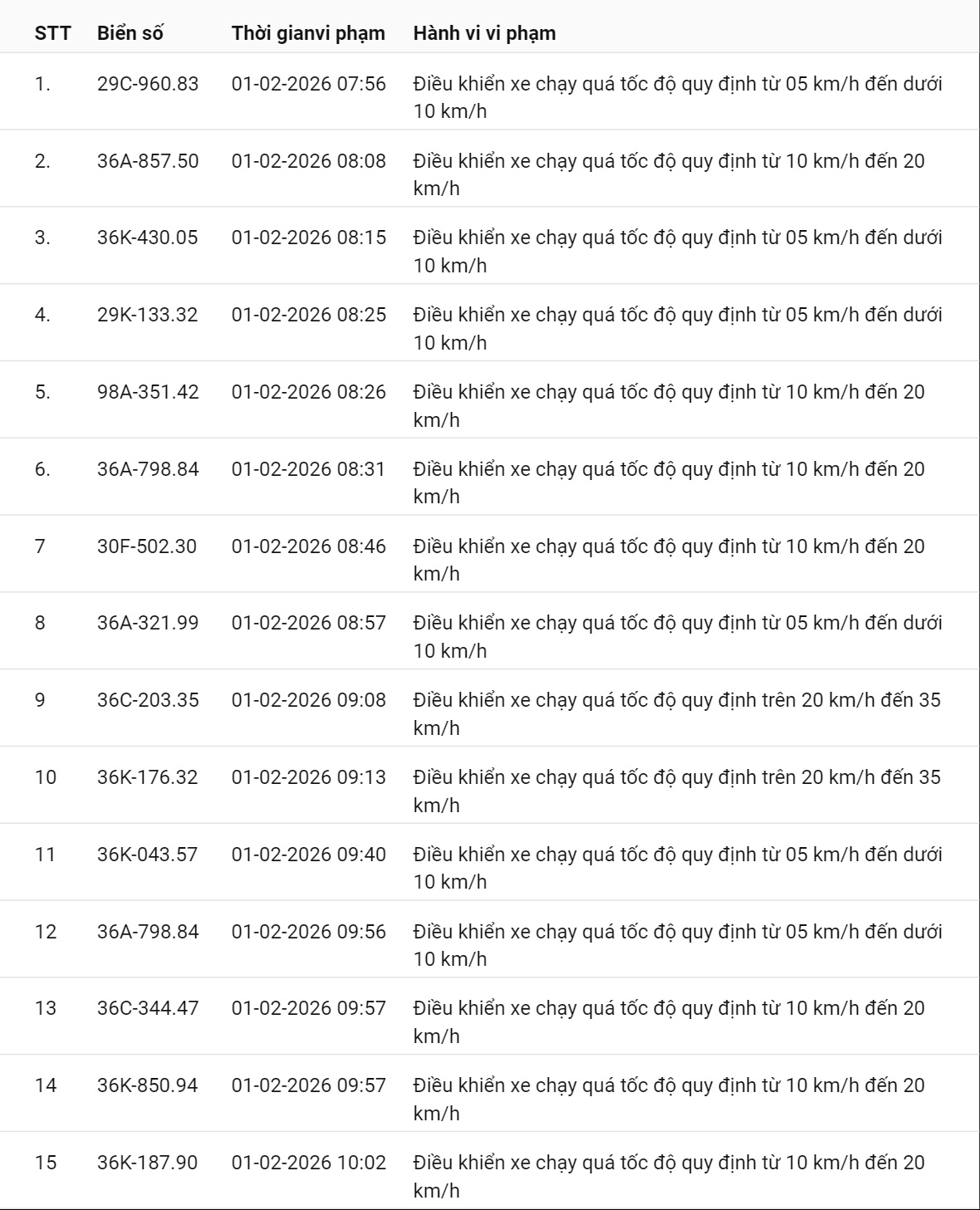 331 chủ xe c&oacute; biển số sau nhanh ch&oacute;ng nộp phạt nguội theo Nghị định 168: Vi phạm c&ugrave;ng 1 lỗi c&oacute; mức phạt l&ecirc;n tới 22 triệu đồng- Ảnh 5.