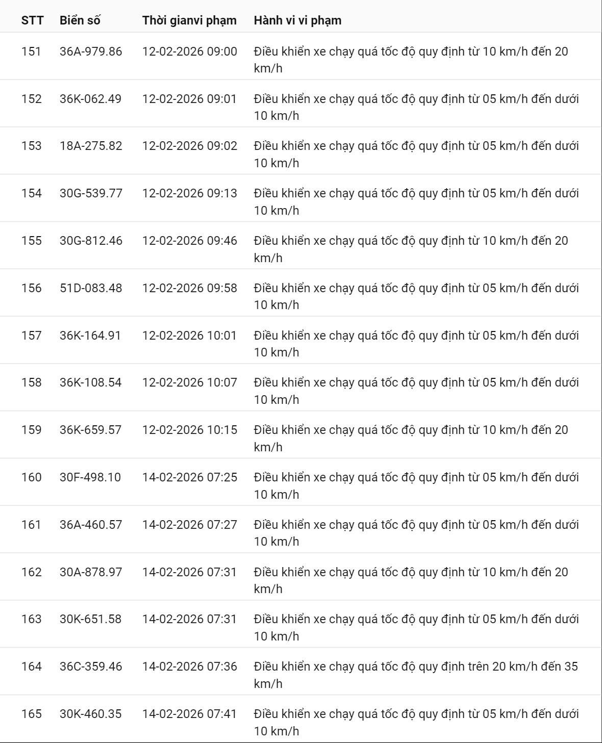 331 chủ xe c&oacute; biển số sau nhanh ch&oacute;ng nộp phạt nguội theo Nghị định 168: Vi phạm c&ugrave;ng 1 lỗi c&oacute; mức phạt l&ecirc;n tới 22 triệu đồng- Ảnh 15.