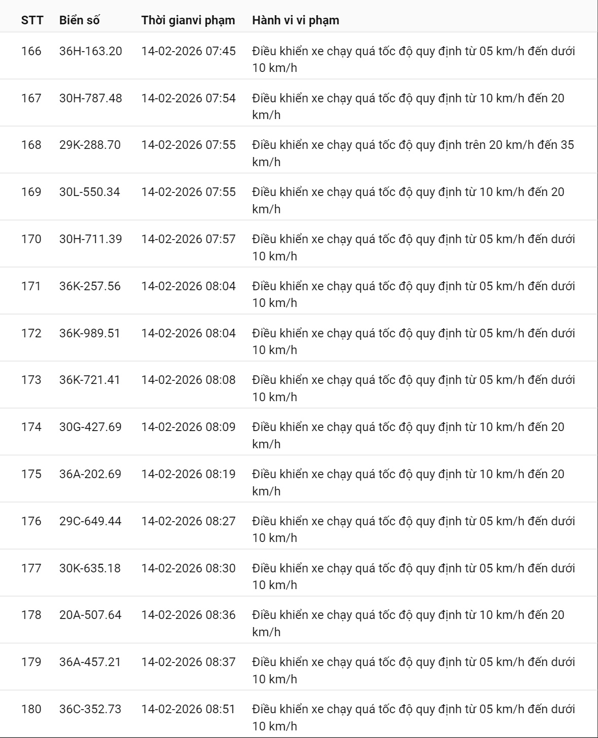 331 chủ xe c&oacute; biển số sau nhanh ch&oacute;ng nộp phạt nguội theo Nghị định 168: Vi phạm c&ugrave;ng 1 lỗi c&oacute; mức phạt l&ecirc;n tới 22 triệu đồng- Ảnh 16.