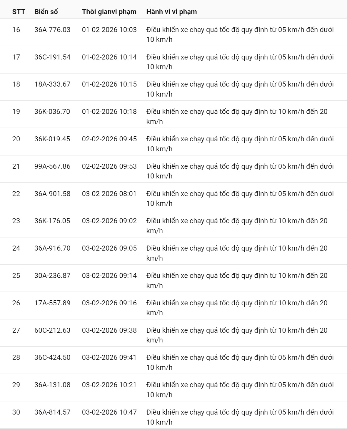 331 chủ xe c&oacute; biển số sau nhanh ch&oacute;ng nộp phạt nguội theo Nghị định 168: Vi phạm c&ugrave;ng 1 lỗi c&oacute; mức phạt l&ecirc;n tới 22 triệu đồng- Ảnh 6.