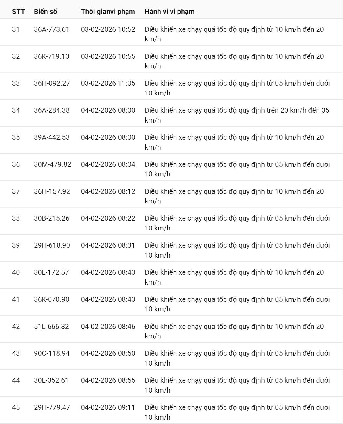 331 chủ xe c&oacute; biển số sau nhanh ch&oacute;ng nộp phạt nguội theo Nghị định 168: Vi phạm c&ugrave;ng 1 lỗi c&oacute; mức phạt l&ecirc;n tới 22 triệu đồng- Ảnh 7.