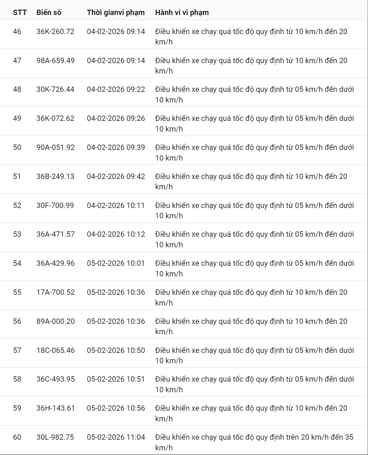 331 chủ xe c&oacute; biển số sau nhanh ch&oacute;ng nộp phạt nguội theo Nghị định 168: Vi phạm c&ugrave;ng 1 lỗi c&oacute; mức phạt l&ecirc;n tới 22 triệu đồng- Ảnh 8.
