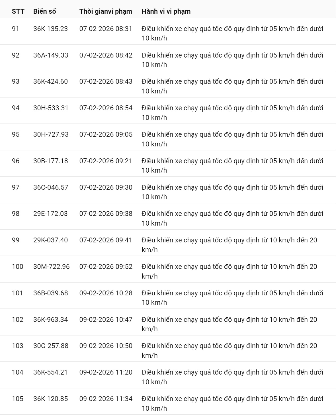 331 chủ xe c&oacute; biển số sau nhanh ch&oacute;ng nộp phạt nguội theo Nghị định 168: Vi phạm c&ugrave;ng 1 lỗi c&oacute; mức phạt l&ecirc;n tới 22 triệu đồng- Ảnh 11.