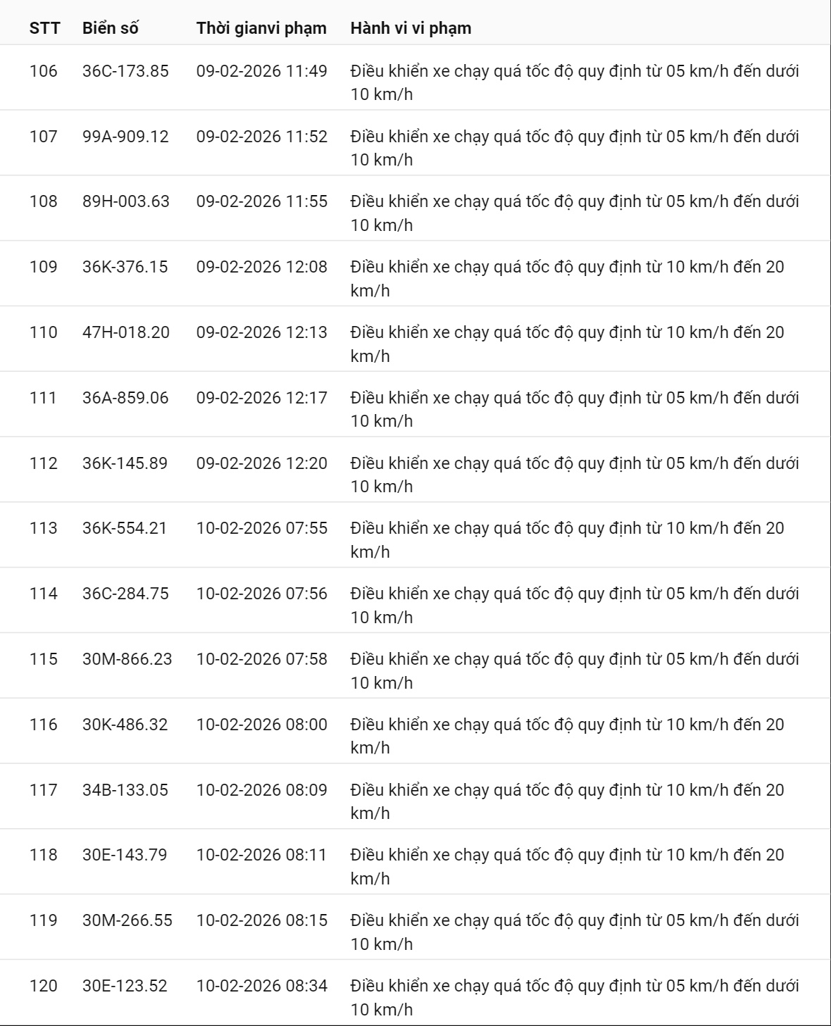 331 chủ xe c&oacute; biển số sau nhanh ch&oacute;ng nộp phạt nguội theo Nghị định 168: Vi phạm c&ugrave;ng 1 lỗi c&oacute; mức phạt l&ecirc;n tới 22 triệu đồng- Ảnh 12.