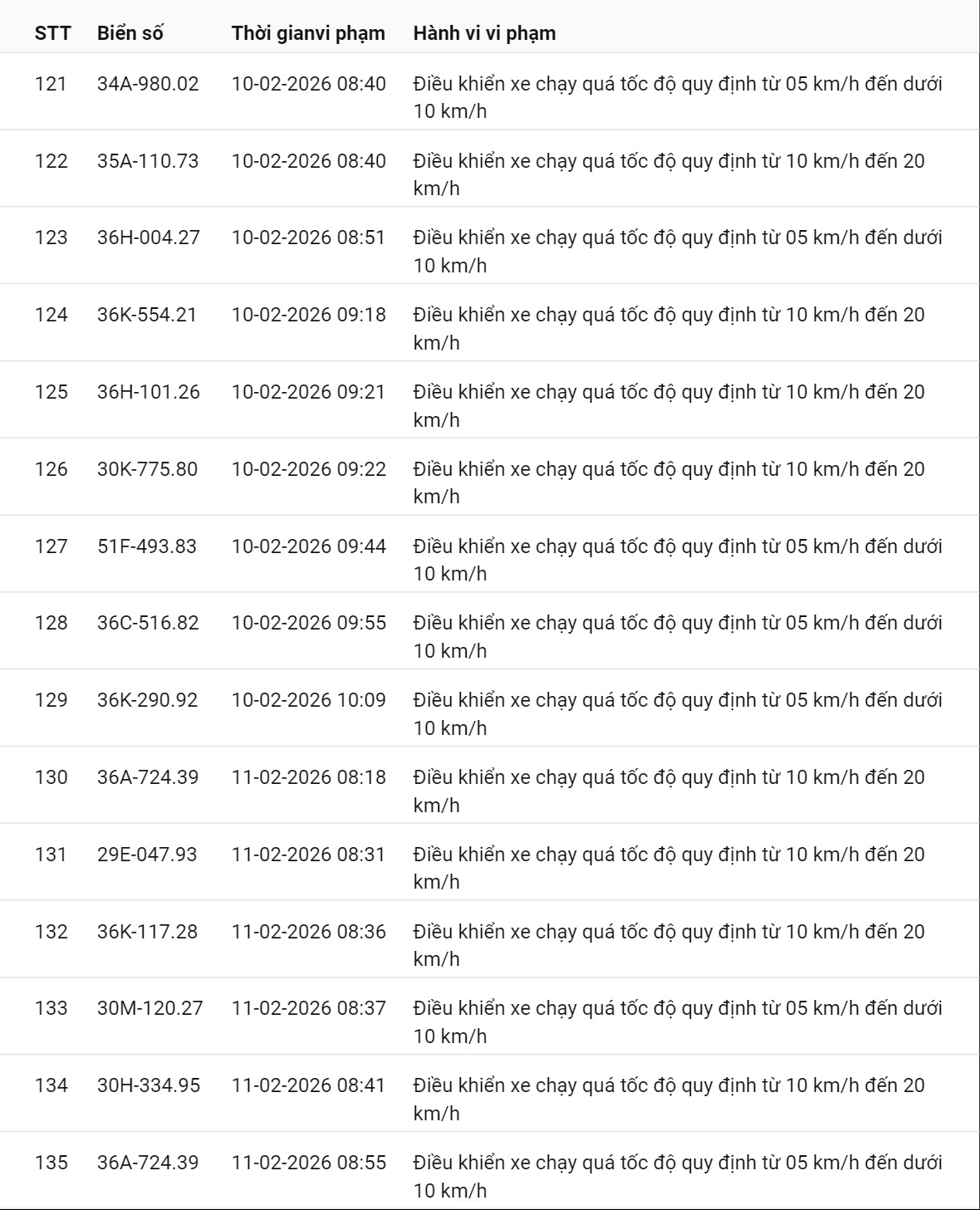 331 chủ xe c&oacute; biển số sau nhanh ch&oacute;ng nộp phạt nguội theo Nghị định 168: Vi phạm c&ugrave;ng 1 lỗi c&oacute; mức phạt l&ecirc;n tới 22 triệu đồng- Ảnh 13.