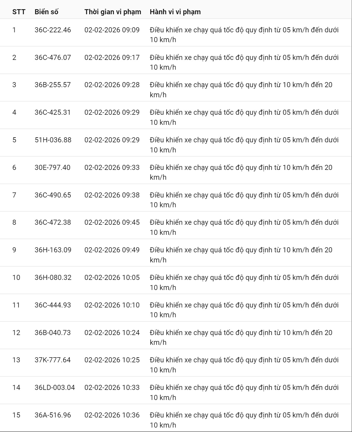 331 chủ xe c&oacute; biển số sau nhanh ch&oacute;ng nộp phạt nguội theo Nghị định 168: Vi phạm c&ugrave;ng 1 lỗi c&oacute; mức phạt l&ecirc;n tới 22 triệu đồng- Ảnh 18.