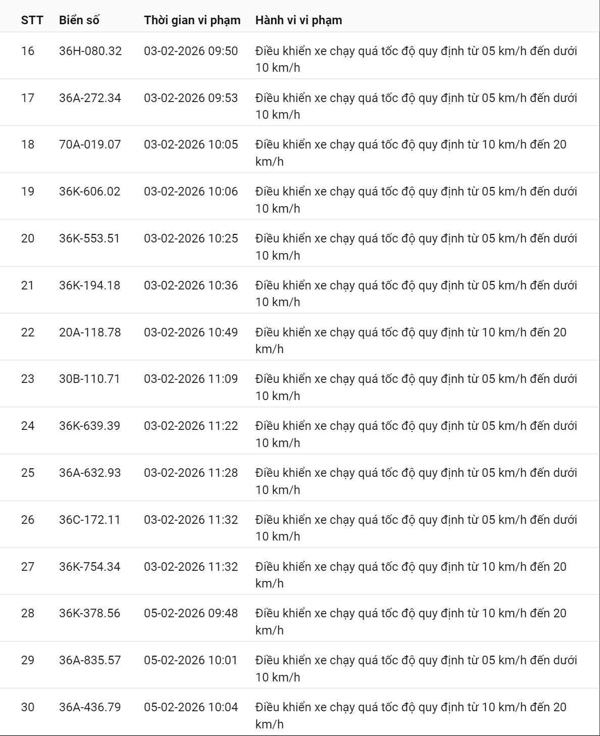 331 chủ xe c&oacute; biển số sau nhanh ch&oacute;ng nộp phạt nguội theo Nghị định 168: Vi phạm c&ugrave;ng 1 lỗi c&oacute; mức phạt l&ecirc;n tới 22 triệu đồng- Ảnh 19.