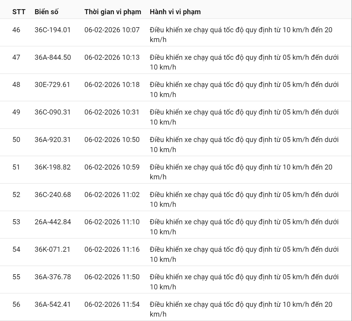 331 chủ xe c&oacute; biển số sau nhanh ch&oacute;ng nộp phạt nguội theo Nghị định 168: Vi phạm c&ugrave;ng 1 lỗi c&oacute; mức phạt l&ecirc;n tới 22 triệu đồng- Ảnh 21.