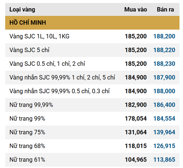 Chiều 3/3: Giá vàng SJC, vàng nhẫn trơn tiếp tục giảm sâu, mất gần 3 triệu đồng/lượng- Ảnh 1. Chiều 3/3: Giá vàng SJC, vàng nhẫn trơn tiếp tục giảm sâu, mất gần 3 triệu đồng/lượng- Ảnh 1.