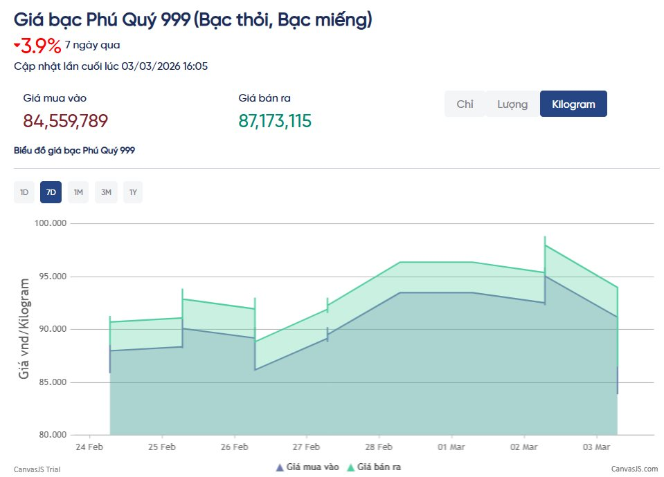 Chuyện g&igrave; đ&acirc;y: gi&aacute; bạc lao dốc kh&ocirc;ng phanh, giảm 10 triệu đồng/kg- Ảnh 3.