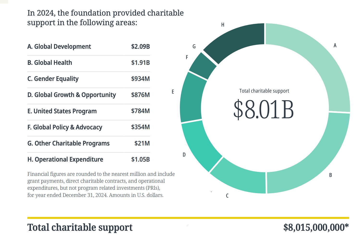 Từ chuyện quỹ từ thiện phải minh bạch: &lsquo;Soi&rsquo; thu, chi từ Gates Foundation Trust của tỷ ph&uacute; Bill Gates- Ảnh 3.