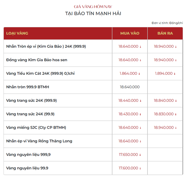 Sáng 3/3: Giá vàng SJC, vàng nhẫn trơn quay đầu giảm, mất mốc 190 triệu đồng/lượng- Ảnh 1. Sáng 3/3: Giá vàng SJC, vàng nhẫn trơn quay đầu giảm, mất mốc 190 triệu đồng/lượng- Ảnh 1.