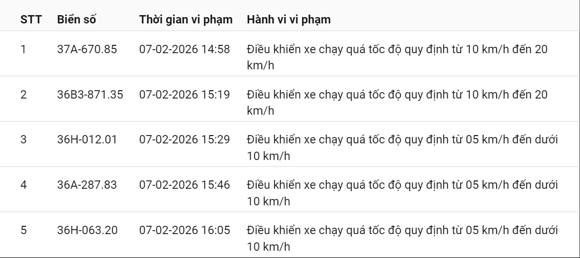 331 chủ xe c&oacute; biển số sau nhanh ch&oacute;ng nộp phạt nguội theo Nghị định 168: Vi phạm c&ugrave;ng 1 lỗi c&oacute; mức phạt l&ecirc;n tới 22 triệu đồng- Ảnh 23.