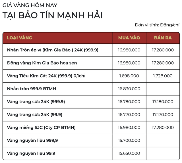 Trưa 30/3: Gi&aacute; v&agrave;ng SJC, v&agrave;ng nhẫn trơn đảo chiều tăng 1,5 triệu đồng/lượng- Ảnh 3.