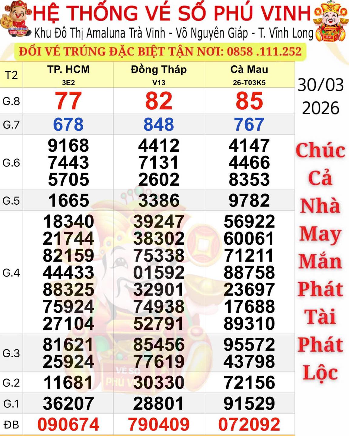 Sáng 31-3, lộ diện nhiều người trúng thưởng xổ số miền Nam- Ảnh 1. Sáng 31-3, lộ diện nhiều người trúng thưởng xổ số miền Nam- Ảnh 1.