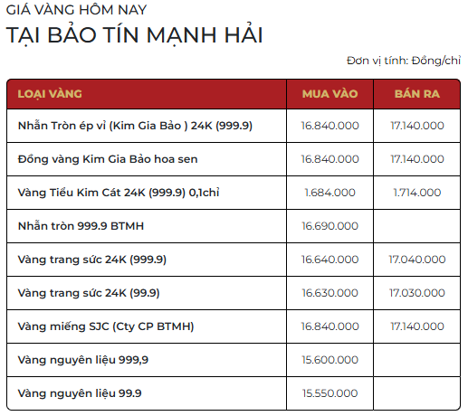 Trưa 30/3: Gi&aacute; v&agrave;ng SJC, v&agrave;ng nhẫn trơn đảo chiều tăng 1,5 triệu đồng/lượng- Ảnh 2.