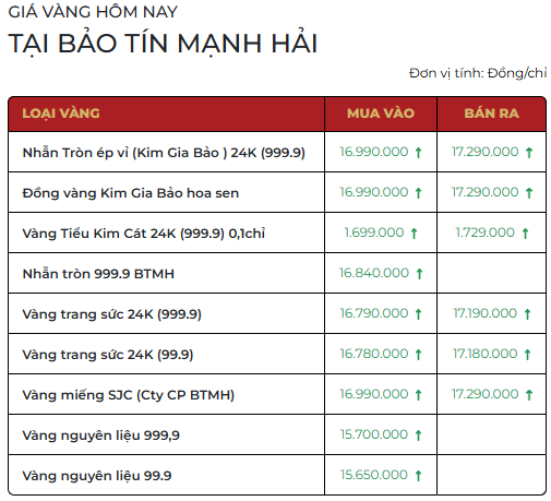 Trưa 30/3: Gi&aacute; v&agrave;ng SJC, v&agrave;ng nhẫn trơn đảo chiều tăng 1,5 triệu đồng/lượng- Ảnh 1.