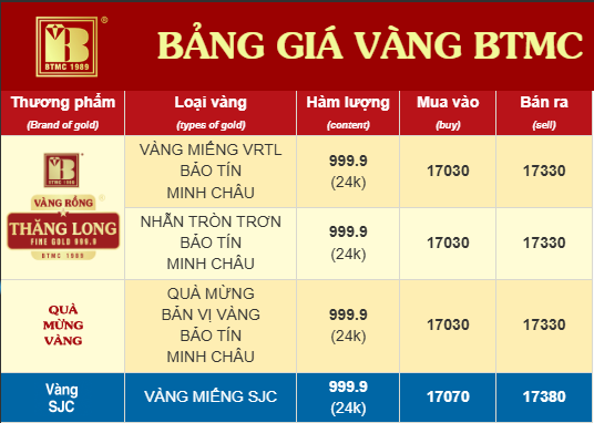 Chiều 30/3: Giá vàng SJC, vàng nhẫn trơn tiếp tục tăng, trở lại mốc 170 triệu đồng/lượng- Ảnh 1.