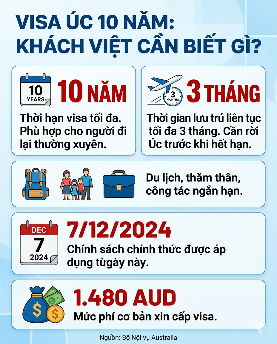 Tin rất vui: Một quốc gia cho ph&eacute;p kh&aacute;ch Việt xin visa hạn tới 10 năm, nộp hồ sơ online ho&agrave;n to&agrave;n- Ảnh 3.