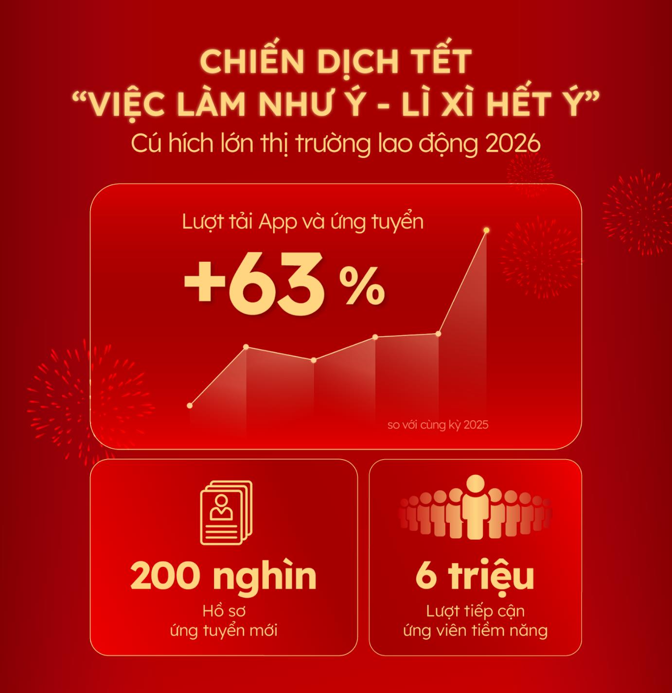 T&iacute;n hiệu vũ trụ từ Vieclam24h &ldquo;k&iacute;ch hoạt&rdquo; cho 2,5 triệu người trẻ chốt deal năm mới- Ảnh 2.
