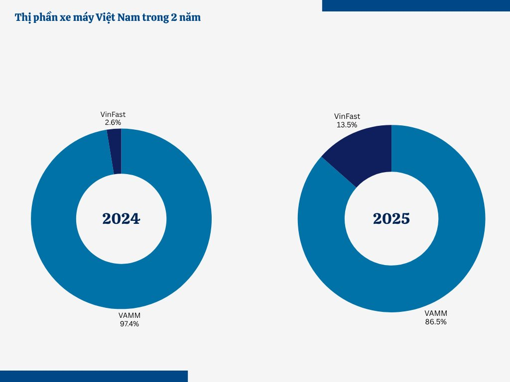 Xe m&aacute;y Honda giảm 20% doanh số - c&oacute; đang 'hụt hơi' trước xe điện?- Ảnh 4.