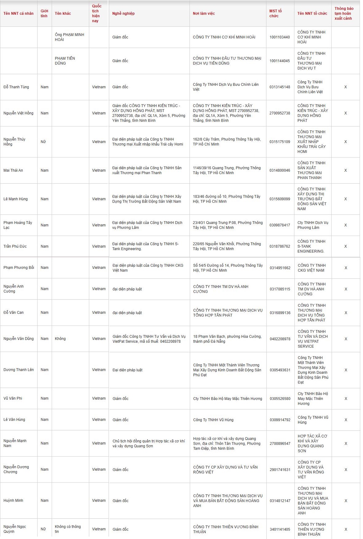 2 nữ Giám đốc, 18 nam Doanh nhân có tên sau bị tạm hoãn xuất cảnh- Ảnh 2. 2 nữ Giám đốc, 18 nam Doanh nhân có tên sau bị tạm hoãn xuất cảnh- Ảnh 2.