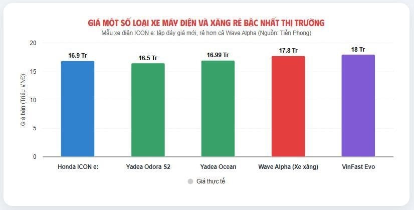 Giảm kịch s&agrave;n, mẫu xe m&aacute;y điện Honda c&oacute; gi&aacute; c&ograve;n rẻ hơn cả Wave Alpha- Ảnh 1.