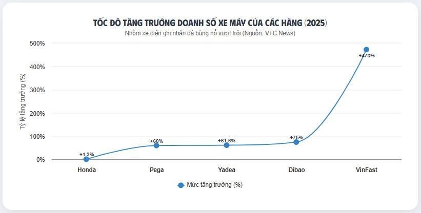 Giảm kịch s&agrave;n, mẫu xe m&aacute;y điện Honda c&oacute; gi&aacute; c&ograve;n rẻ hơn cả Wave Alpha- Ảnh 5.