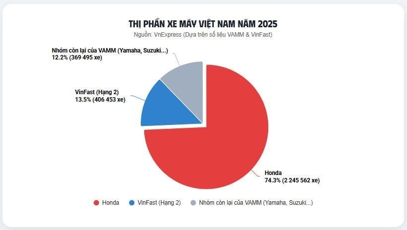 Giảm kịch s&agrave;n, mẫu xe m&aacute;y điện Honda c&oacute; gi&aacute; c&ograve;n rẻ hơn cả Wave Alpha- Ảnh 4.