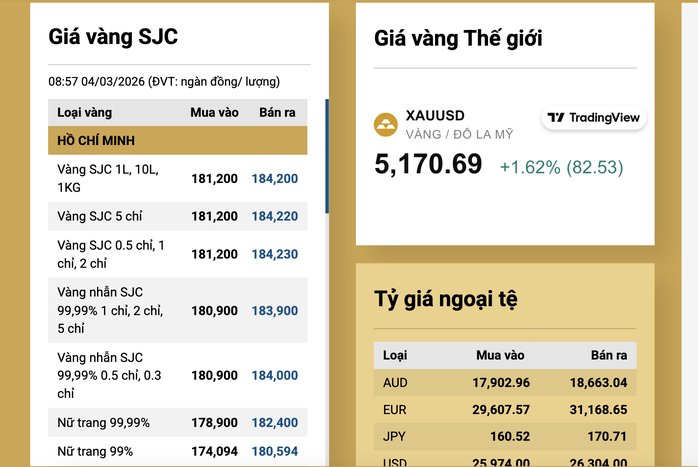 Sáng 4-3, giá vàng miếng SJC, vàng nhẫn rớt 5 triệu đồng/lượng- Ảnh 2. Sáng 4-3, giá vàng miếng SJC, vàng nhẫn rớt 5 triệu đồng/lượng- Ảnh 2.