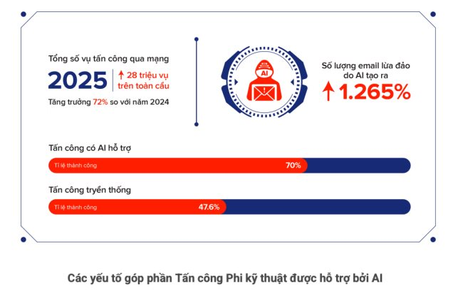 Hơn 90% doanh nghiệp Việt c&oacute; m&atilde; độc, mỗi ph&uacute;t mất 8,6 tỷ đồng, ng&agrave;nh ng&acirc;n h&agrave;ng l&agrave; mục ti&ecirc;u số 1- Ảnh 3.