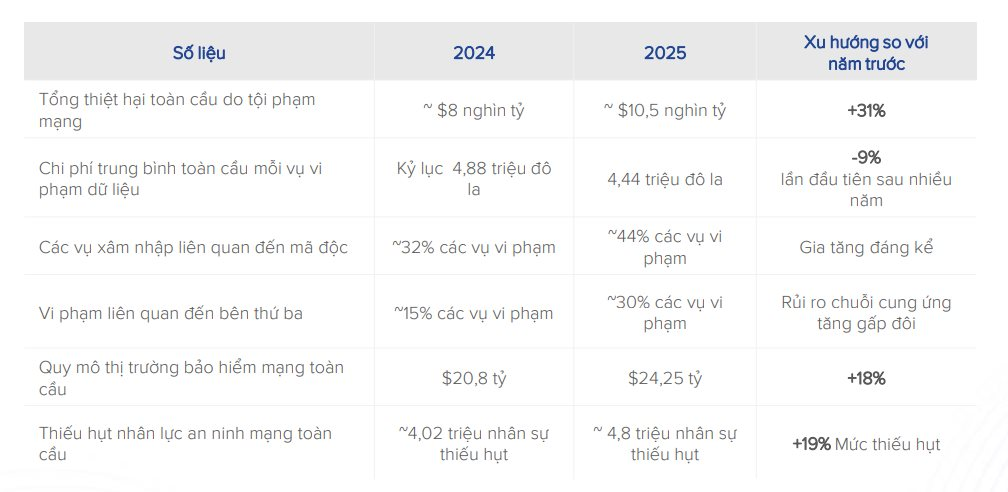 Hơn 90% doanh nghiệp Việt c&oacute; m&atilde; độc, mỗi ph&uacute;t mất 8,6 tỷ đồng, ng&agrave;nh ng&acirc;n h&agrave;ng l&agrave; mục ti&ecirc;u số 1- Ảnh 2.