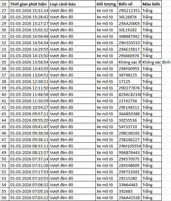 363 chủ xe c&oacute; biển số sau nhanh ch&oacute;ng nộp phạt nguội theo Nghị định 168: Vi phạm c&ugrave;ng 1 lỗi c&oacute; mức phạt l&ecirc;n tới 20 triệu đồng- Ảnh 11.