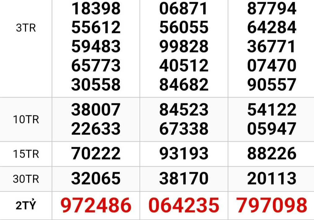 Chiều 5-3, lộ diện người tr&uacute;ng 2 giải độc đắc xổ số miền Nam- Ảnh 1.