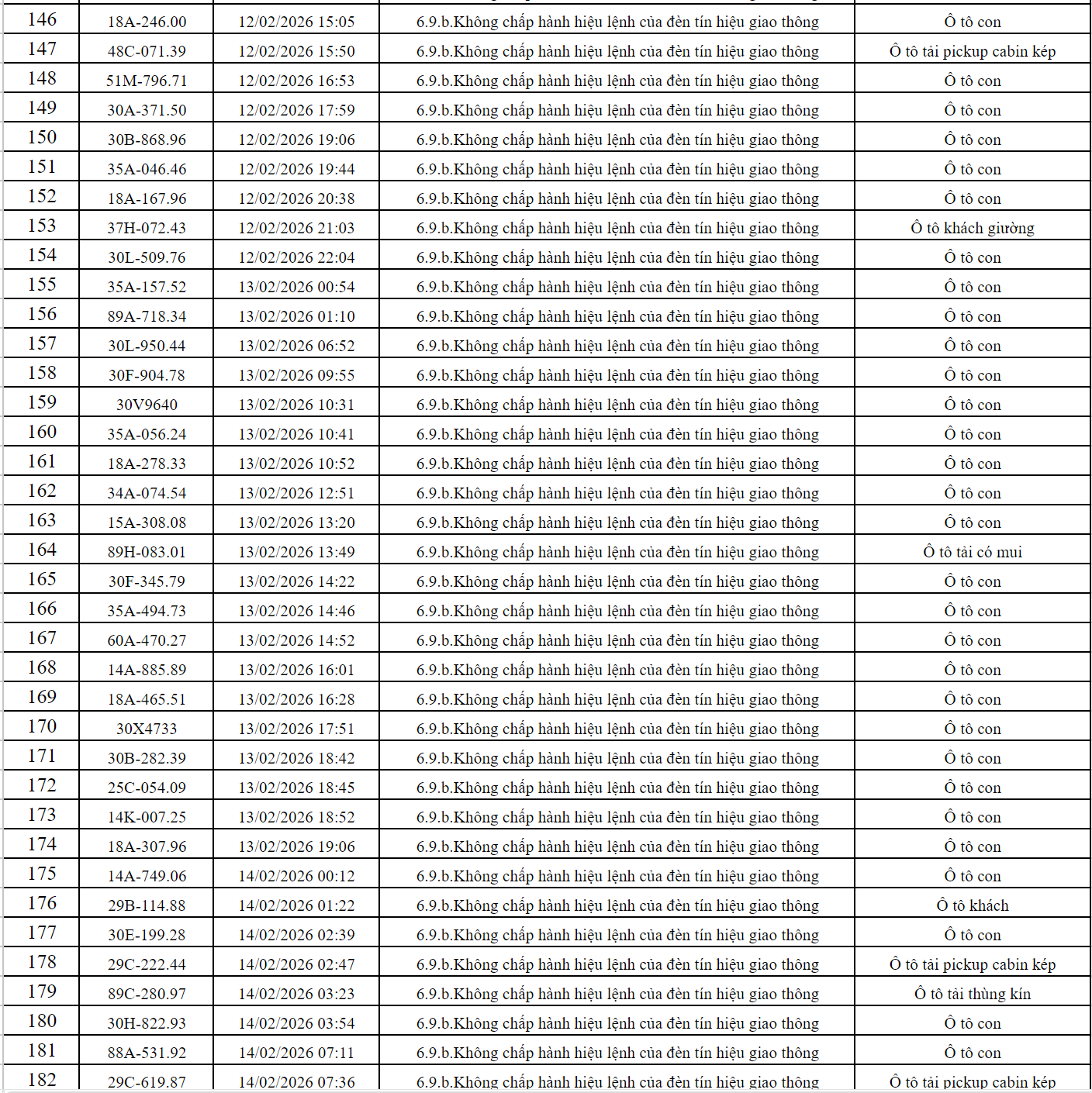 363 chủ xe c&oacute; biển số sau nhanh ch&oacute;ng nộp phạt nguội theo Nghị định 168: Vi phạm c&ugrave;ng 1 lỗi c&oacute; mức phạt l&ecirc;n tới 20 triệu đồng- Ảnh 7.