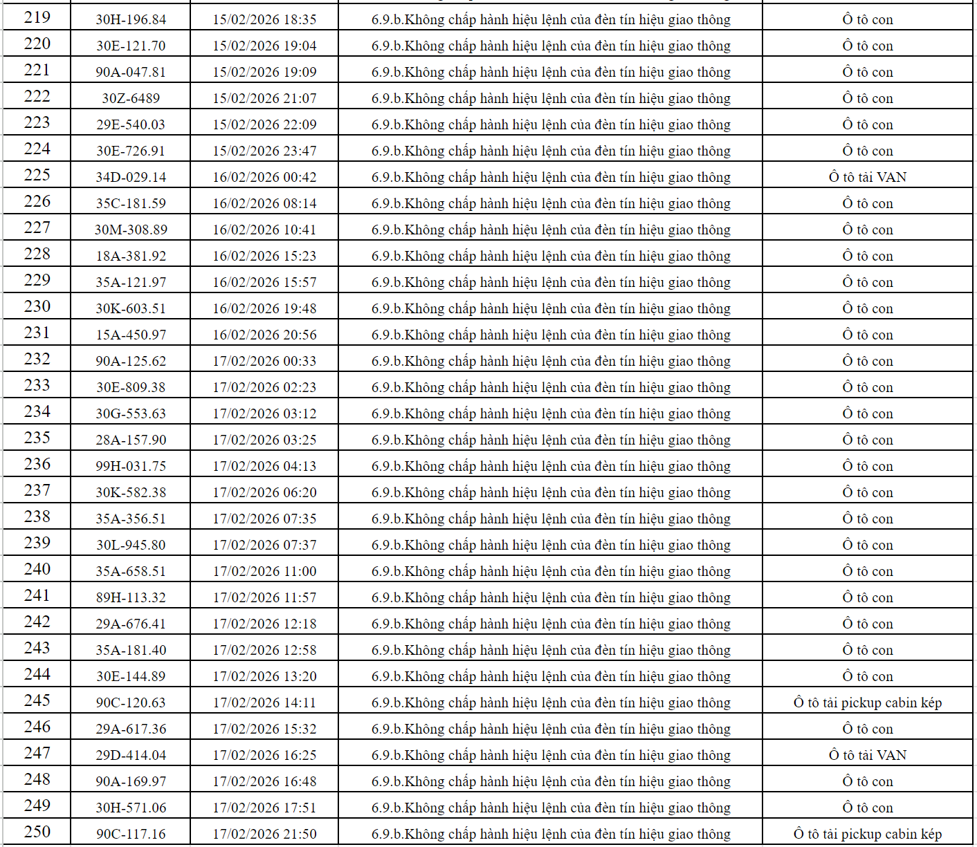 363 chủ xe c&oacute; biển số sau nhanh ch&oacute;ng nộp phạt nguội theo Nghị định 168: Vi phạm c&ugrave;ng 1 lỗi c&oacute; mức phạt l&ecirc;n tới 20 triệu đồng- Ảnh 9.