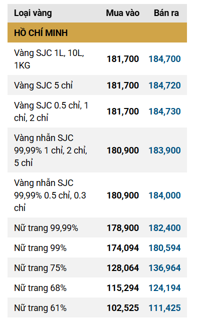 Gi&aacute; v&agrave;ng SJC, v&agrave;ng nhẫn trơn chiều nay ng&agrave;y 5/3- Ảnh 1.