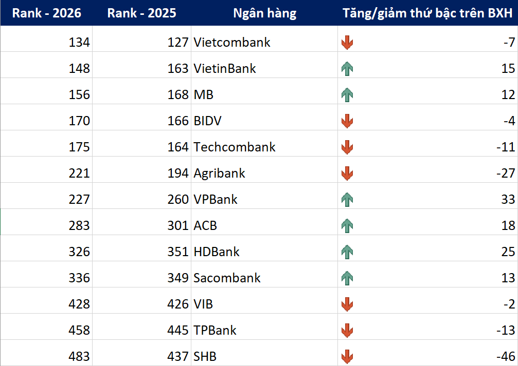 13 ng&acirc;n h&agrave;ng Việt lọt Top 500 thương hiệu ng&acirc;n h&agrave;ng đắt gi&aacute; nhất h&agrave;nh tinh: Vietcombank dẫn đầu, VPBank v&agrave; HDBank g&acirc;y bất ngờ- Ảnh 3.