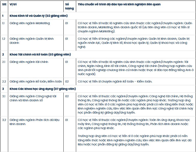 1 ĐH tuyển dụng giảng vi&ecirc;n với mức lương l&ecirc;n đến 100 triệu đồng/th&aacute;ng: Bằng Tiến sĩ, IELTS 7.0 mới chỉ l&agrave; điều kiện cần- Ảnh 2.