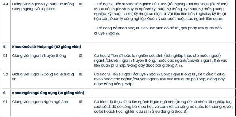 1 ĐH tuyển dụng giảng vi&ecirc;n với mức lương l&ecirc;n đến 100 triệu đồng/th&aacute;ng: Bằng Tiến sĩ, IELTS 7.0 mới chỉ l&agrave; điều kiện cần- Ảnh 4.